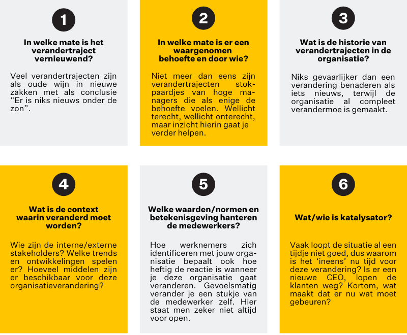 Waarom moet er veranderd worden? Doorloop deze vragen om hier een gedegen antwoord te geven. 1. In welke mate is het verandertraject vernieuwend? 2. In welke mate is er een waargenomen behoefte en door wie? 3. Wat is de historie van verandertrajecten in de organisatie? 4. Wat is de context waarin veranderd moet worden? 5. Welke waarden, normen en betekenisgeving hanteren de medewerkers? 6. Wat/wie is katalysator?