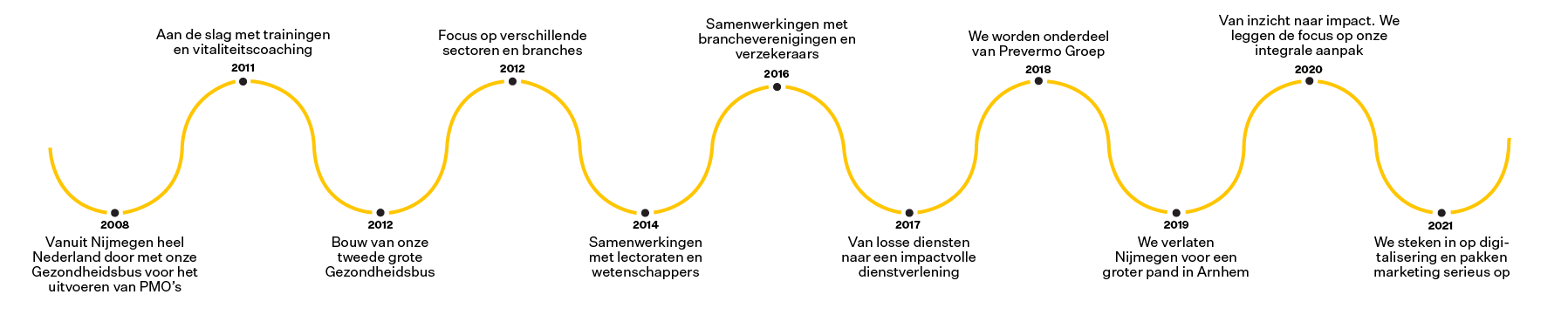 Tijdlijn van ontwikkelingen binnen Adaptics. In 2008 ging Adaptics vanuit Nijmegen heel Nederland door met de Gezondheidsbus voor het uitvoeren van Preventief Medisch Onderzoek. In 2020 maken we de beweging van inzicht naar impact. We leggen de focus op onze integrale aanpak.