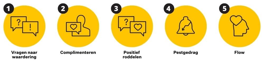 Overzicht van de inhoud van de tips: vragen naar waardering, complimenteren, positief roddelen, pestgedrag en flow.