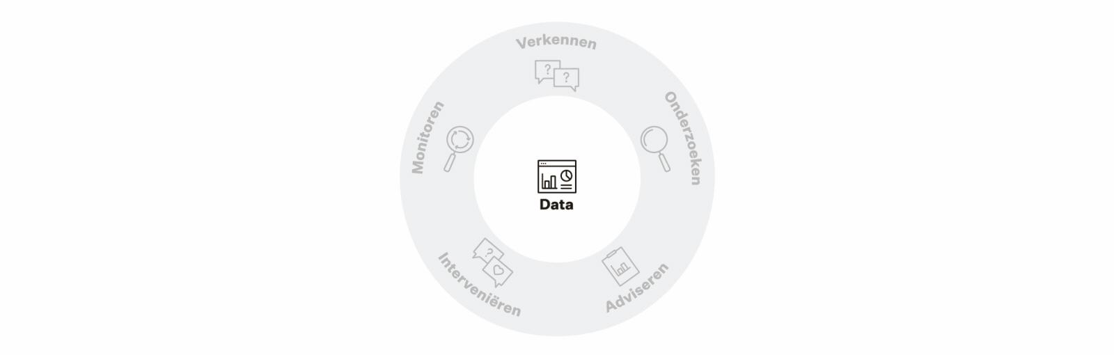 Onze resultaatgericht aanpak bestaat uit vijf te combineren fases: verkennen, onderzoeken, analyseren, interveniëren en monitoren.