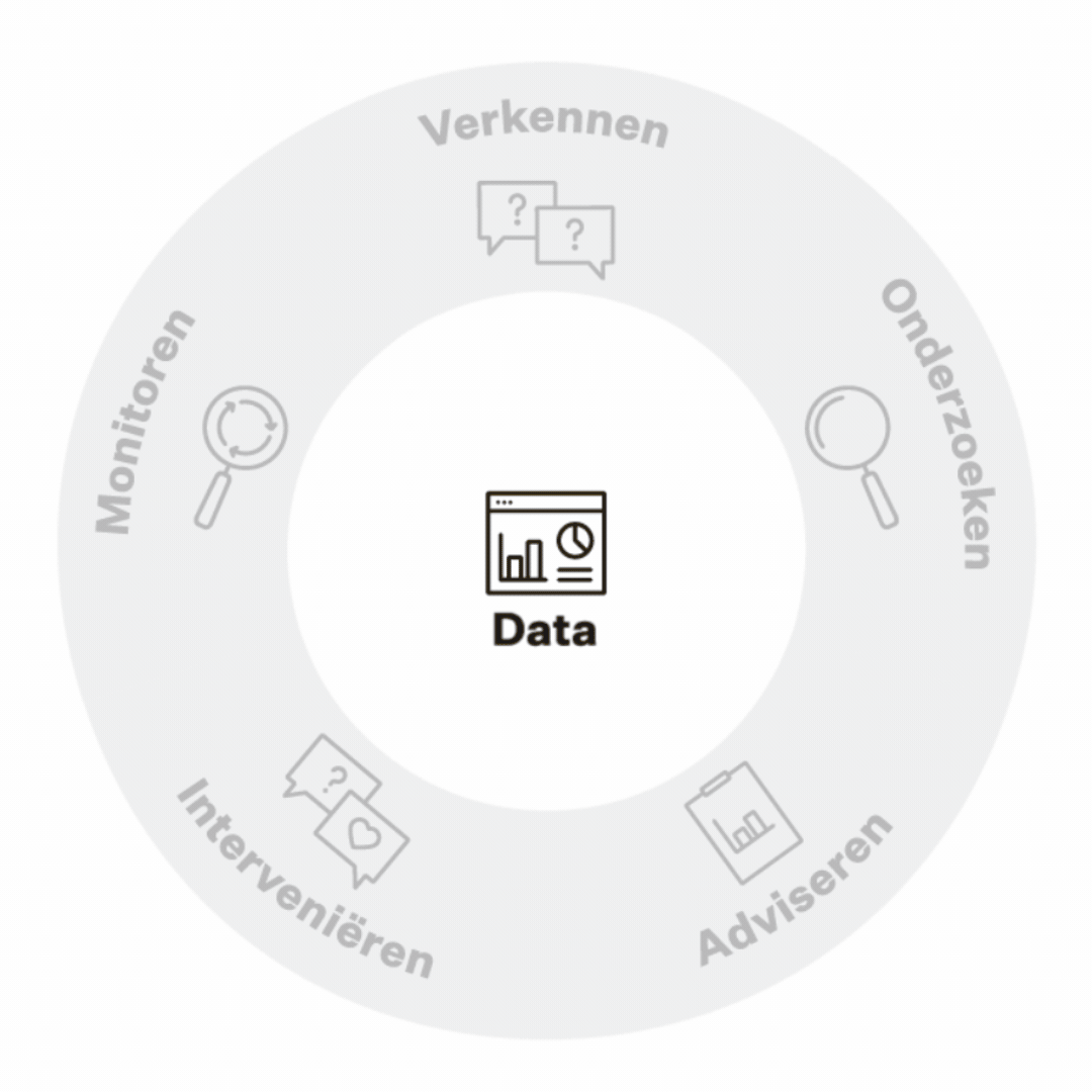 Onze resultaatgericht aanpak bestaat uit vijf te combineren fases: verkennen, onderzoeken, analyseren, interveniëren en monitoren.