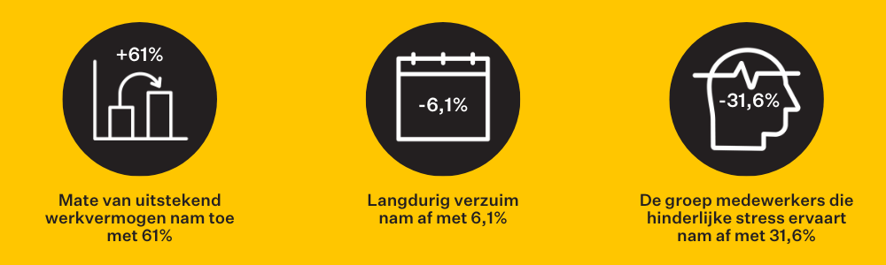 Na de inzet van vitaliteitscoaching nam de mate van uitstekend werkvermogen toe met 61%, nam het langdurig verzuim af met 6,1% en nam de groep medewerkers die hinderlijke stress ervaart af met 31,6%.